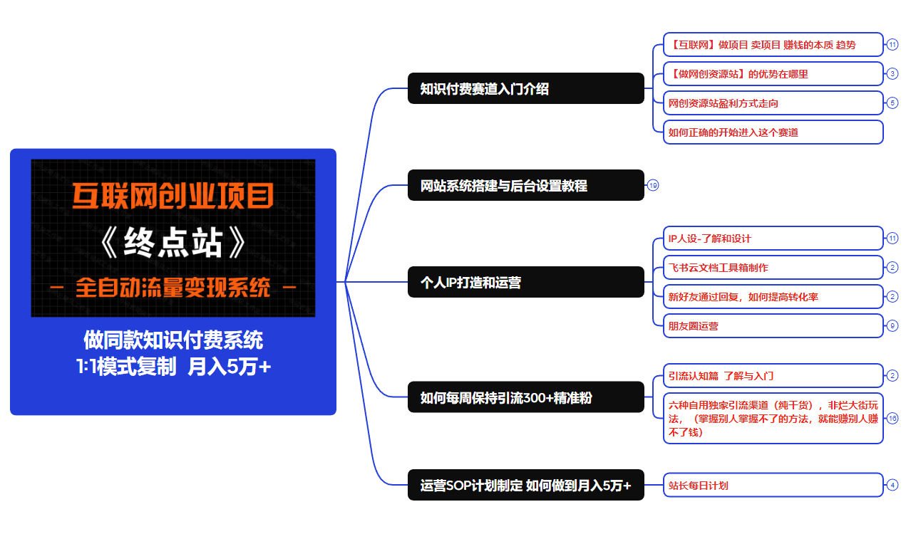 【站长运营资料】无水印课程资源好项目网-专注分享网络创业项目落地实操课程 – 全网首发_高质量创业项目输出好项目网